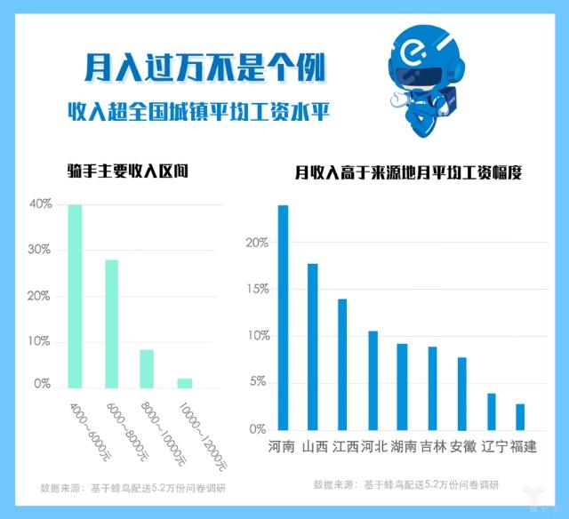 2018餐饮外卖骑手报告：超1/3骑手有房，收入不错但尊重感缺失.jpg